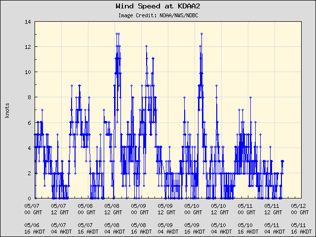 5-day plot - Wind Speed at KDAA2