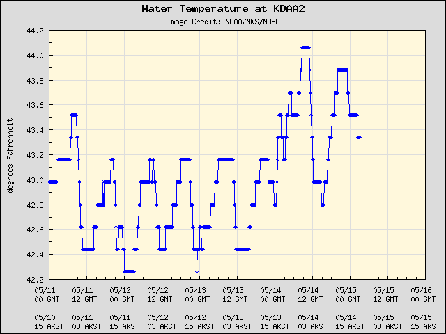5-day plot - Water Temperature at KDAA2