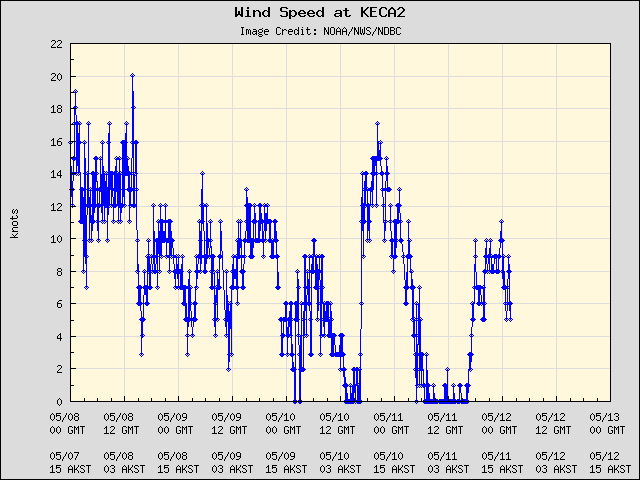 5-day plot - Wind Speed at KECA2