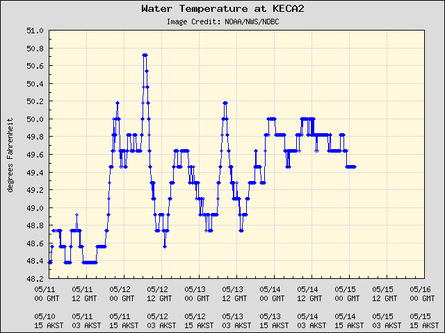 5-day plot - Water Temperature at KECA2