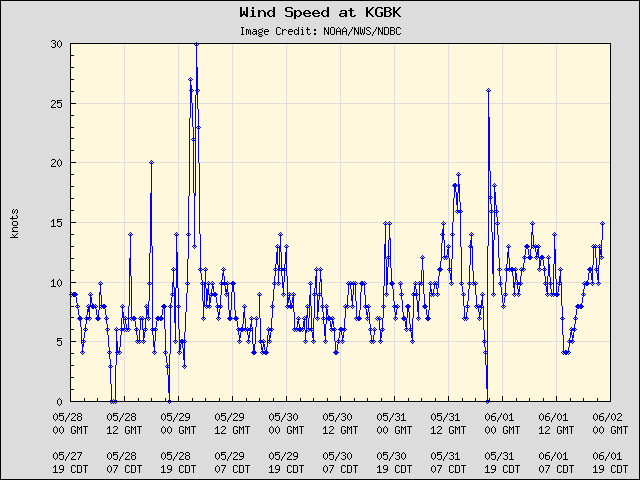 5-day plot - Wind Speed at KGBK