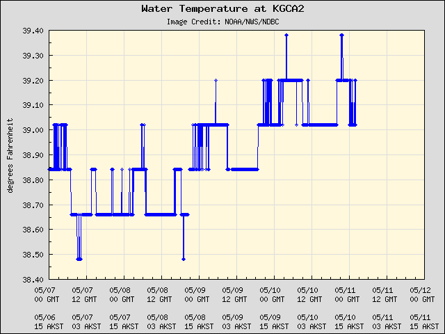 5-day plot - Water Temperature at KGCA2
