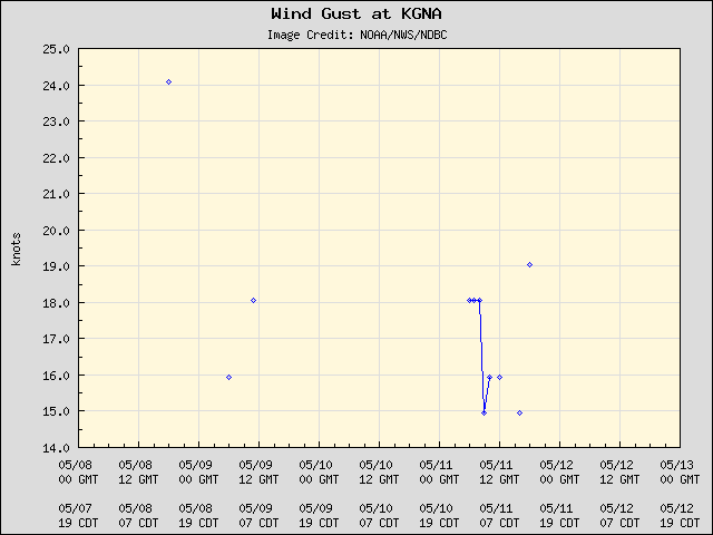 5-day plot - Wind Gust at KGNA
