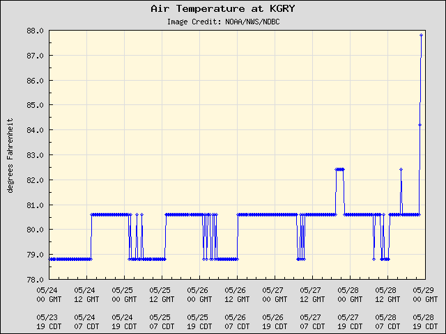 5-day plot - Air Temperature at KGRY