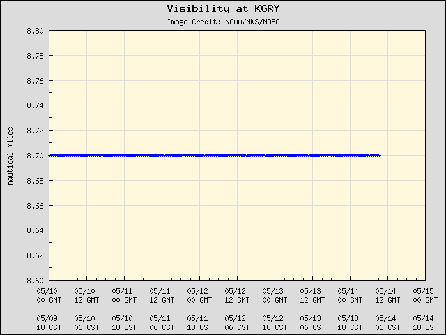 5-day plot - Visibility at KGRY
