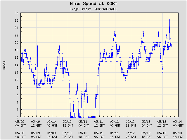 5-day plot - Wind Speed at KGRY
