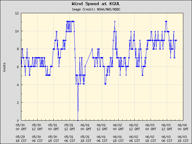 5-day plot - Wind Speed at KGUL