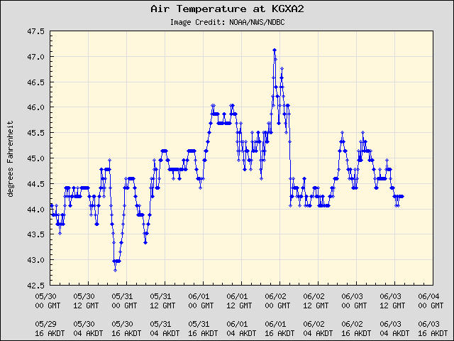 5-day plot - Air Temperature at KGXA2