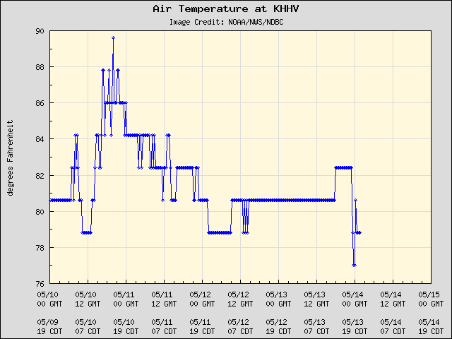 5-day plot - Air Temperature at KHHV