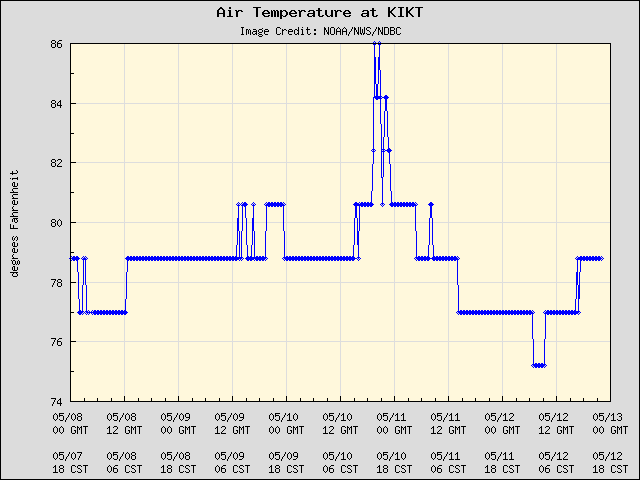 5-day plot - Air Temperature at KIKT