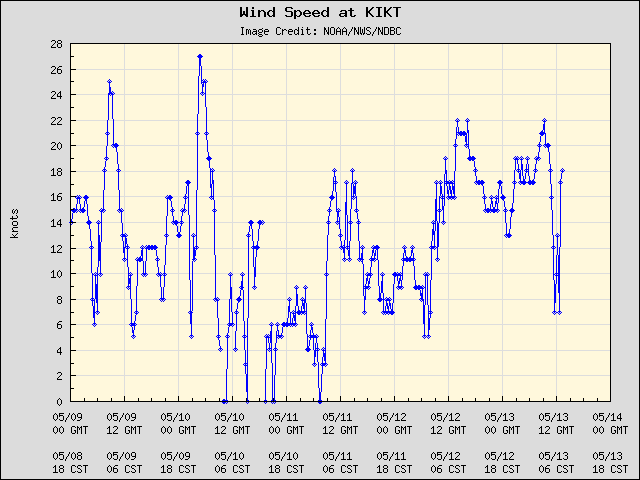 5-day plot - Wind Speed at KIKT