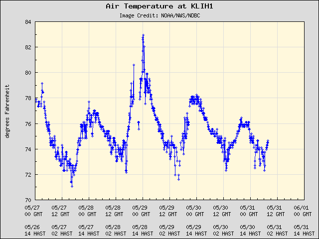 5-day plot - Air Temperature at KLIH1
