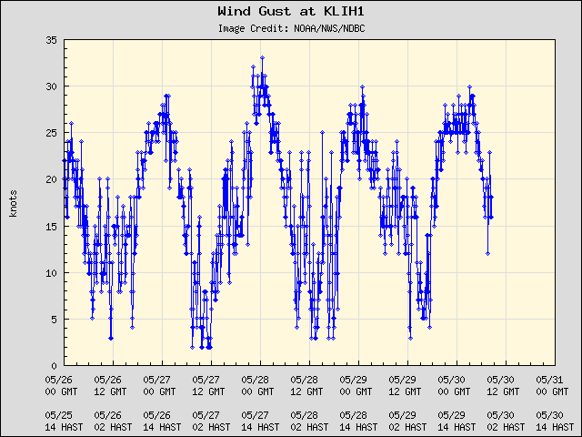 5-day plot - Wind Gust at KLIH1