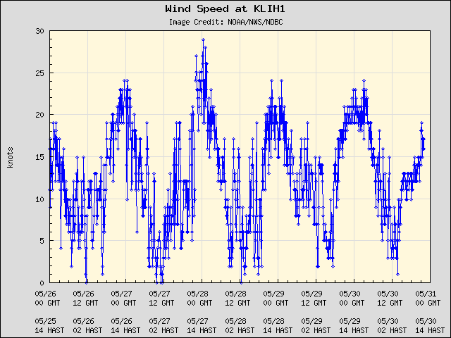 5-day plot - Wind Speed at KLIH1