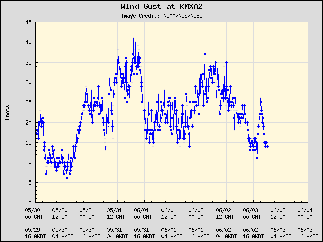 5-day plot - Wind Gust at KMXA2
