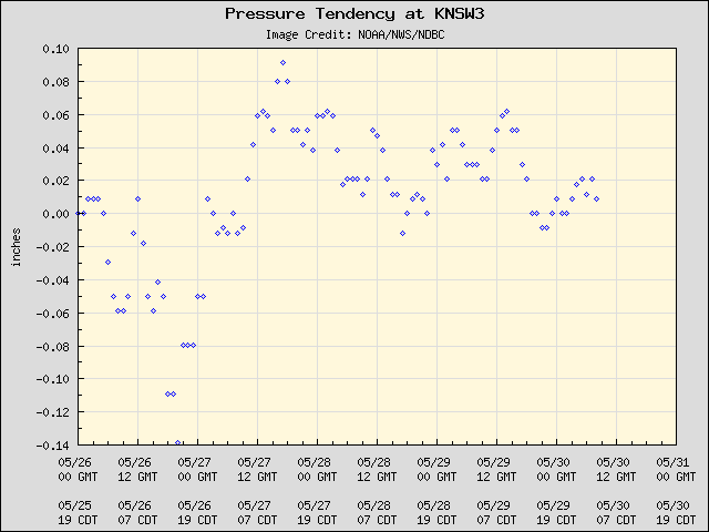 5-day plot - Pressure Tendency at KNSW3