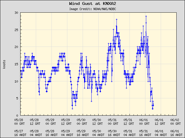 5-day plot - Wind Gust at KNXA2