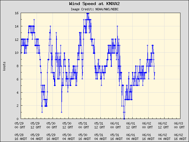 5-day plot - Wind Speed at KNXA2