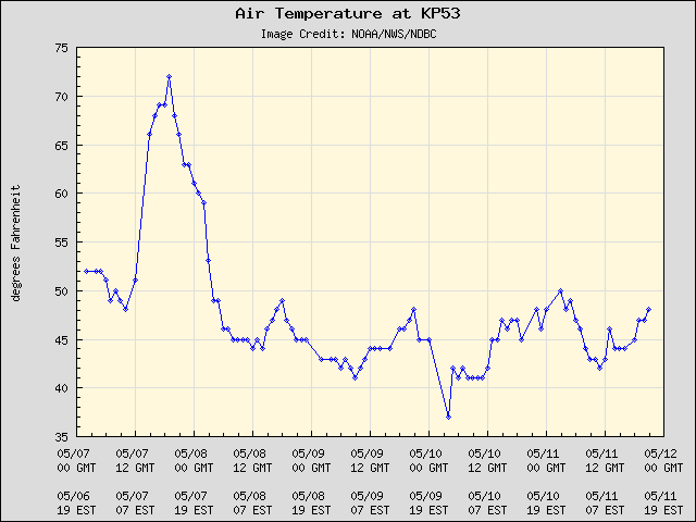 5-day plot - Air Temperature at KP53
