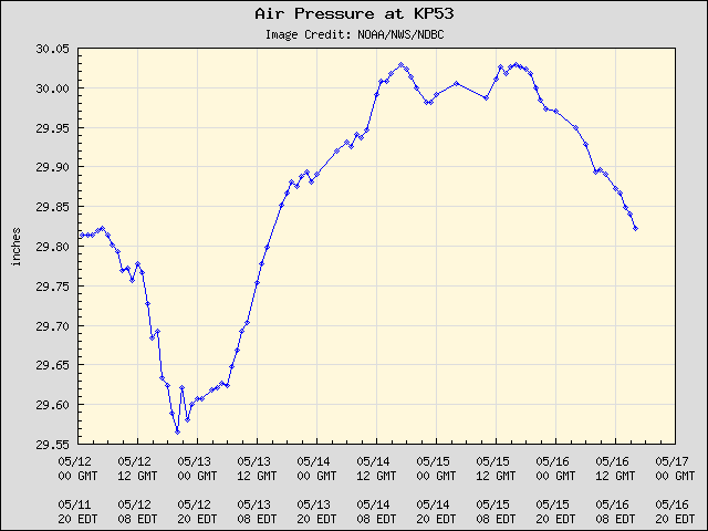 5-day plot - Air Pressure at KP53