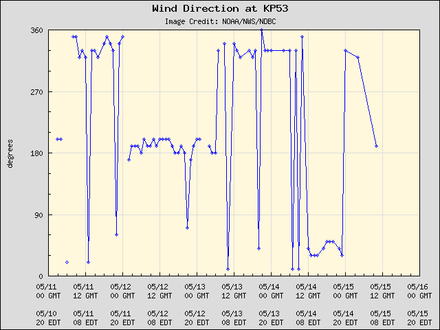 5-day plot - Wind Direction at KP53