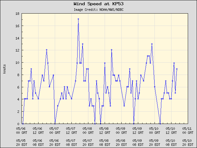 5-day plot - Wind Speed at KP53
