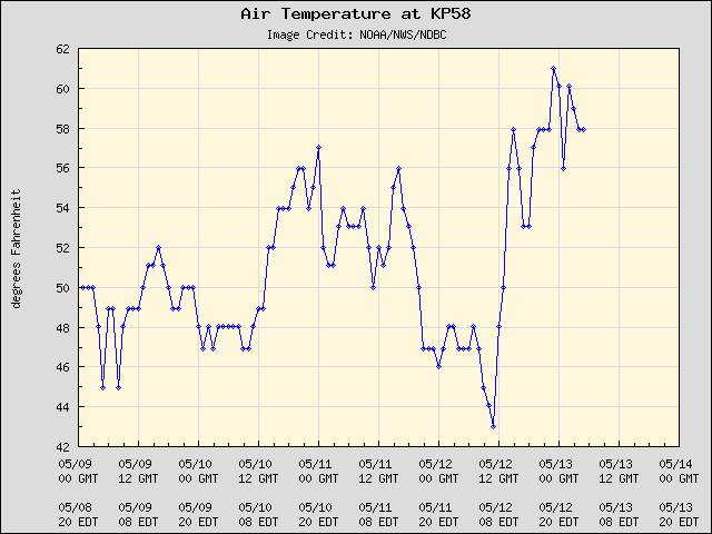 5-day plot - Air Temperature at KP58