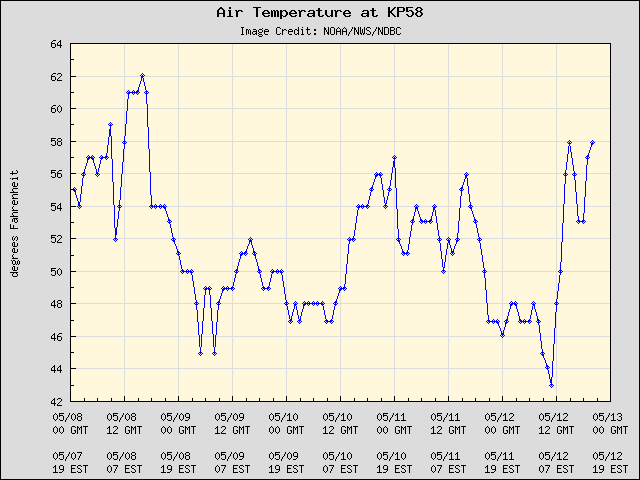5-day plot - Air Temperature at KP58