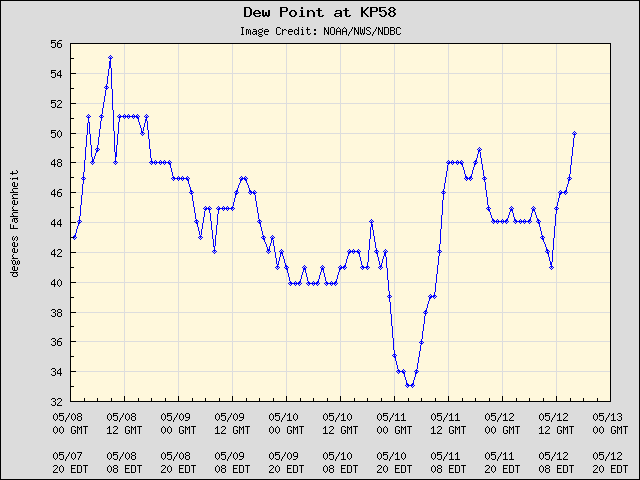 5-day plot - Dew Point at KP58
