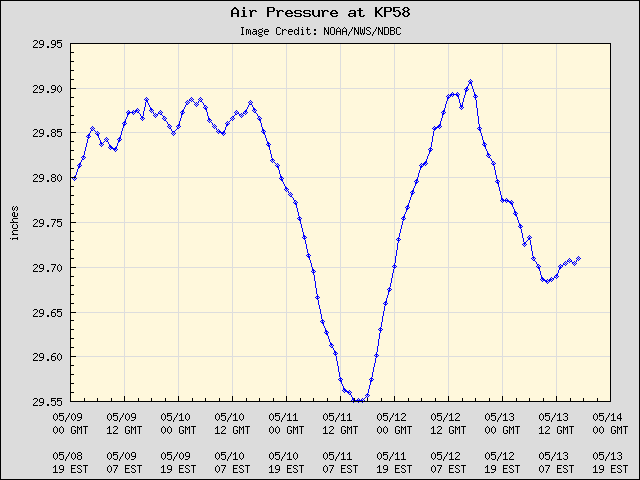 5-day plot - Air Pressure at KP58