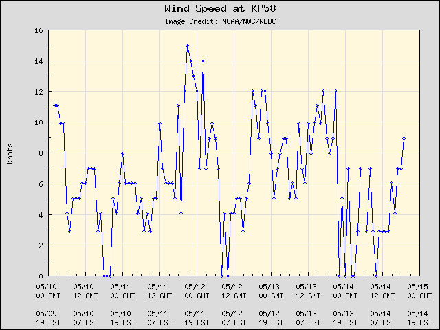 5-day plot - Wind Speed at KP58