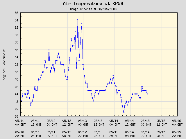 5-day plot - Air Temperature at KP59