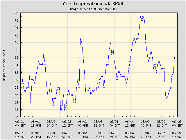 5-day plot - Air Temperature at KP59