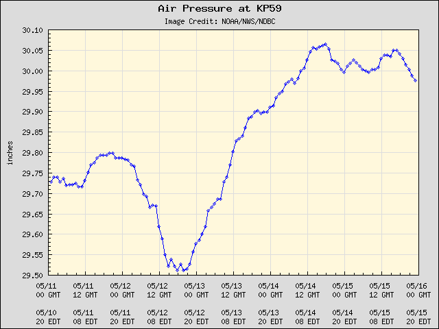 5-day plot - Air Pressure at KP59