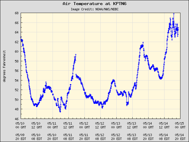 5-day plot - Air Temperature at KPTN6