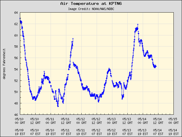 5-day plot - Air Temperature at KPTN6