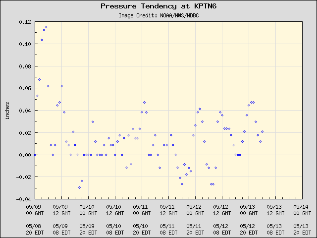 5-day plot - Pressure Tendency at KPTN6