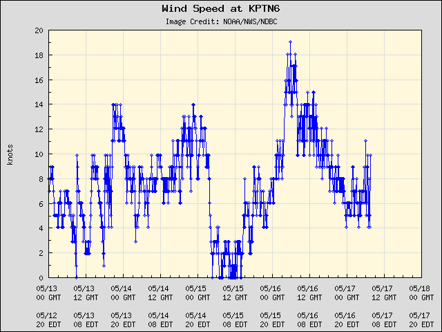 5-day plot - Wind Speed at KPTN6