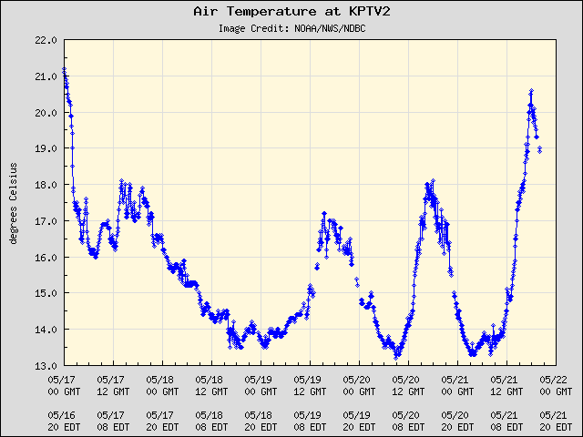 5-day plot - Air Temperature at KPTV2