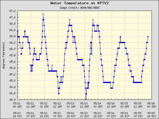 5-day plot - Water Temperature at KPTV2