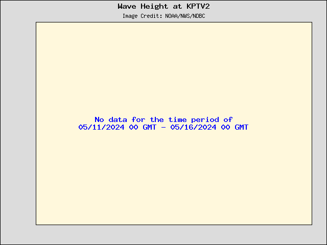 5-day plot - Wave Height at KPTV2