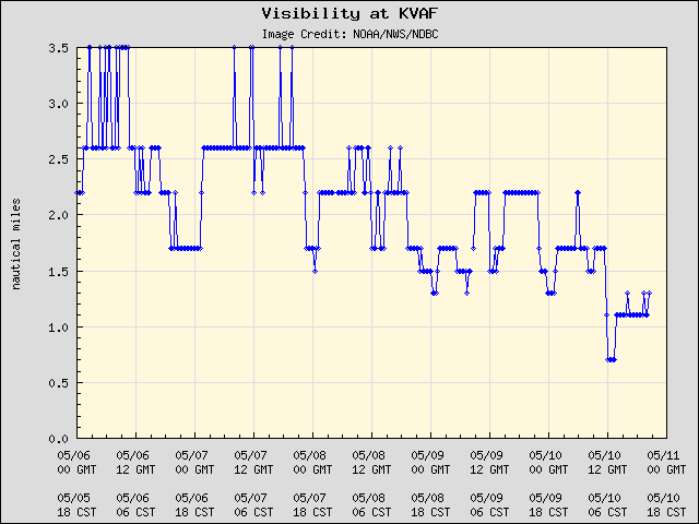 5-day plot - Visibility at KVAF
