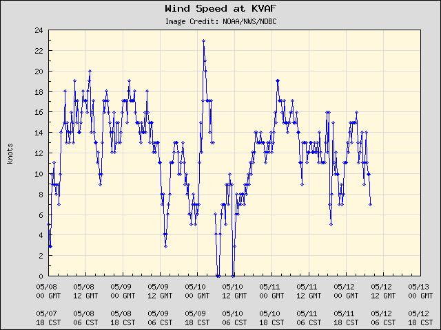 5-day plot - Wind Speed at KVAF