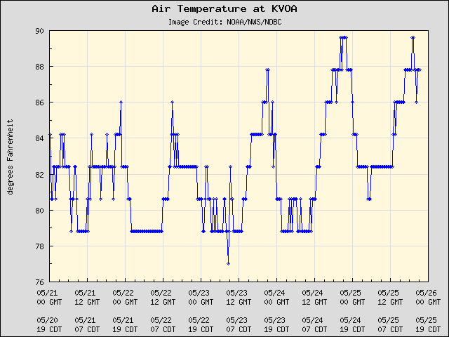 5-day plot - Air Temperature at KVOA