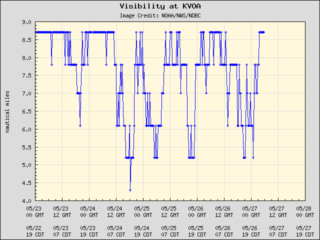 5-day plot - Visibility at KVOA