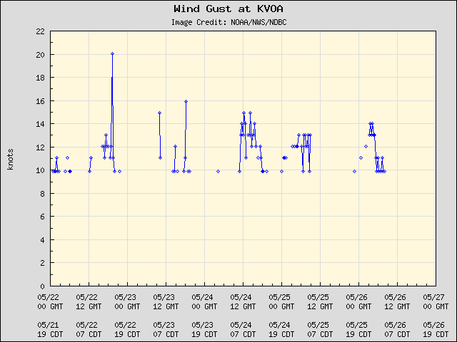 5-day plot - Wind Gust at KVOA
