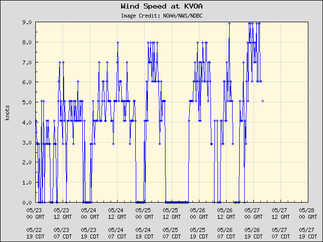 5-day plot - Wind Speed at KVOA