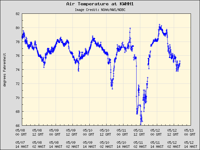5-day plot - Air Temperature at KWHH1
