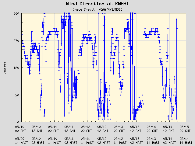 5-day plot - Wind Direction at KWHH1