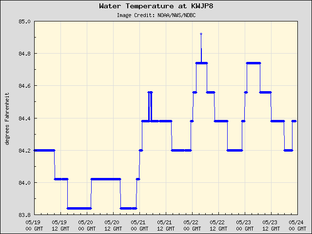 5-day plot - Water Temperature at KWJP8